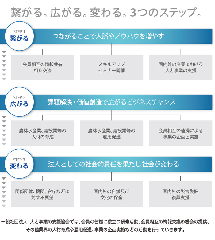 ３つのステップ